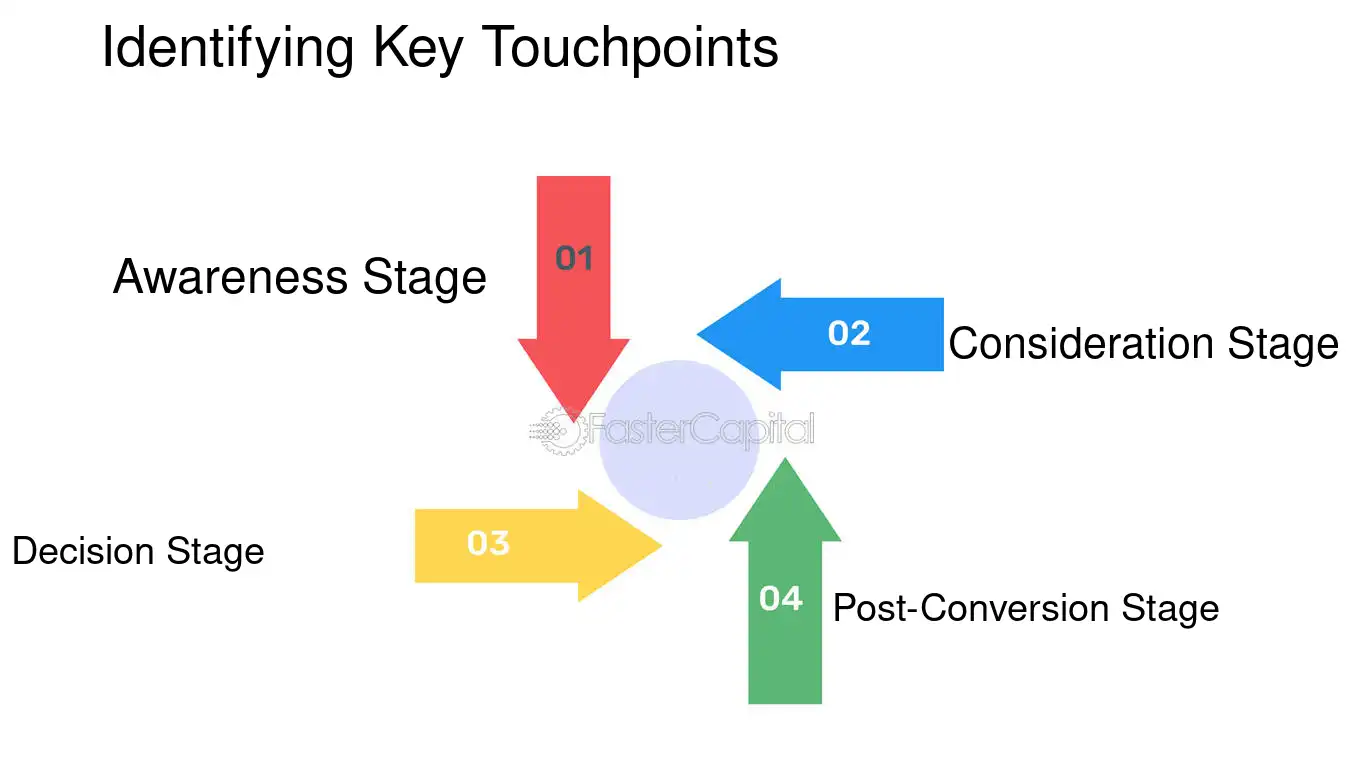 Identifying Key Touchpoints - Prospect journey: How to map and optimize your customer or donor journey using journey analytics and touchpoints
